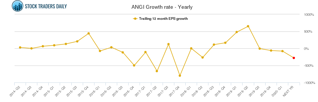 ANGI Growth rate - Yearly