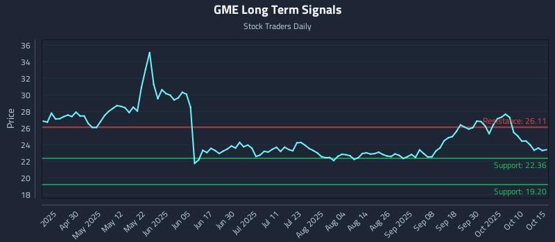 GME Long Term Analysis for October 15 2025 GME Long Term Analysis for October 15 2025