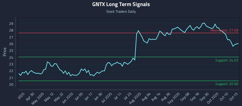 GNTX Long Term Analysis for October 15 2025 GNTX Long Term Analysis for October 15 2025