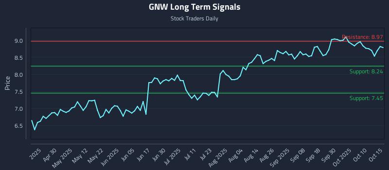 GNW Long Term Analysis for October 15 2025 GNW Long Term Analysis for October 15 2025