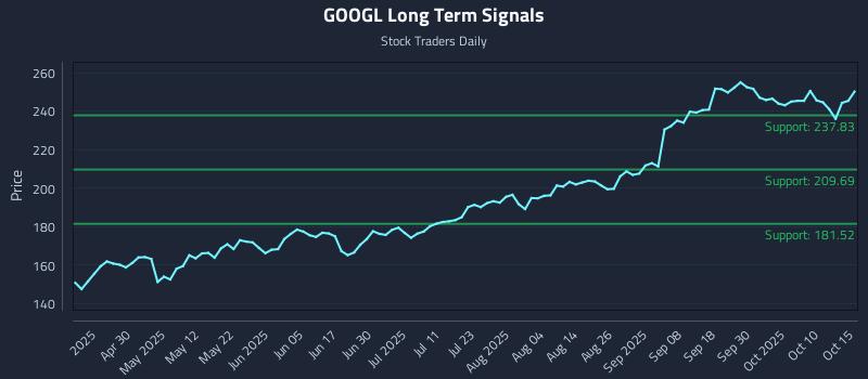 GOOGL Long Term Analysis for October 15 2025 GOOGL Long Term Analysis for October 15 2025