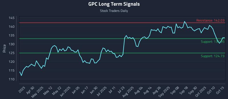 GPC Long Term Analysis for October 15 2025 GPC Long Term Analysis for October 15 2025