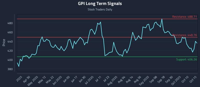 GPI Long Term Analysis for October 15 2025 GPI Long Term Analysis for October 15 2025