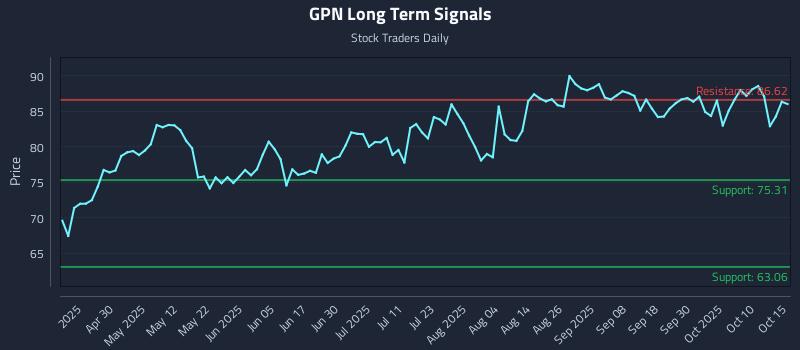 GPN Long Term Analysis for October 15 2025 GPN Long Term Analysis for October 15 2025