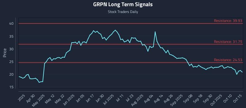 GRPN Long Term Analysis for October 15 2025 GRPN Long Term Analysis for October 15 2025