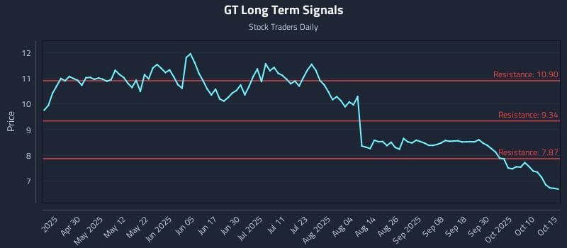 GT Long Term Analysis for October 15 2025 GT Long Term Analysis for October 15 2025