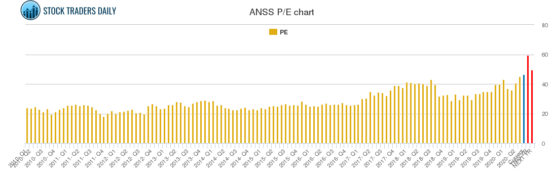 ANSS PE chart