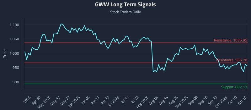GWW Long Term Analysis for October 15 2025