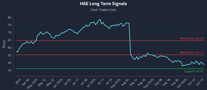 HAE Long Term Analysis for October 15 2025 HAE Long Term Analysis for October 15 2025
