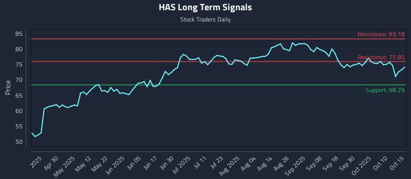HAS Long Term Analysis for October 15 2025 HAS Long Term Analysis for October 15 2025
