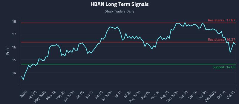 HBAN Long Term Analysis for October 15 2025