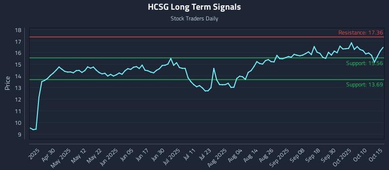 HCSG Long Term Analysis for October 15 2025