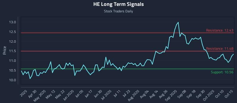 HE Long Term Analysis for October 15 2025 HE Long Term Analysis for October 15 2025