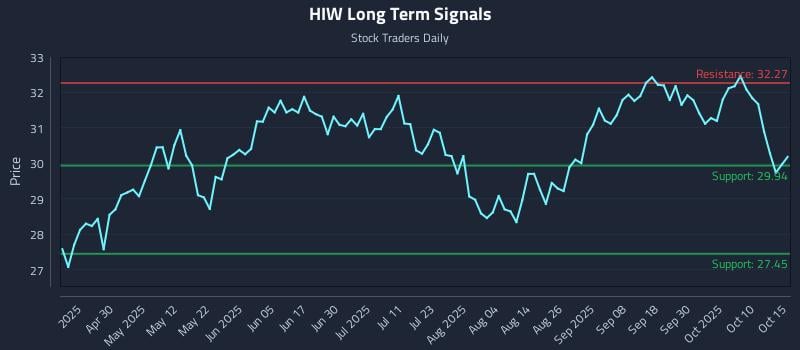 HIW Long Term Analysis for October 15 2025 HIW Long Term Analysis for October 15 2025