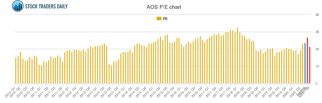 AOS PE chart