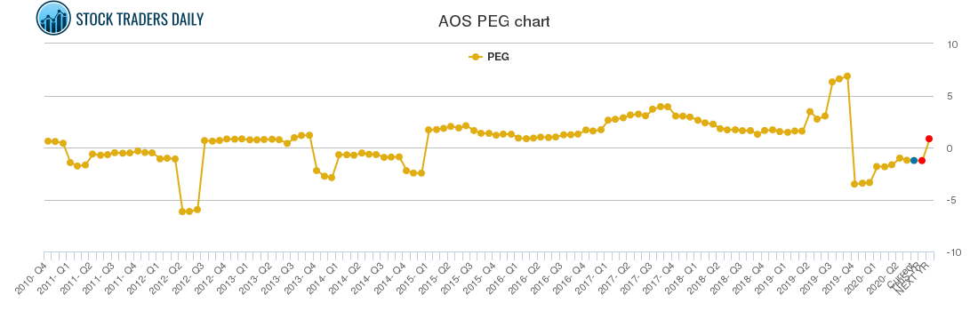 AOS PEG chart