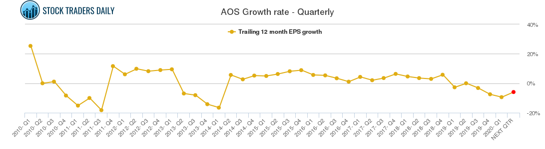 AOS Growth rate - Quarterly