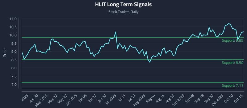 HLIT Long Term Analysis for October 15 2025 HLIT Long Term Analysis for October 15 2025