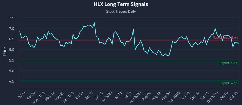 HLX Long Term Analysis for October 15 2025 HLX Long Term Analysis for October 15 2025
