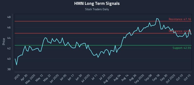 HMN Long Term Analysis for October 15 2025 HMN Long Term Analysis for October 15 2025