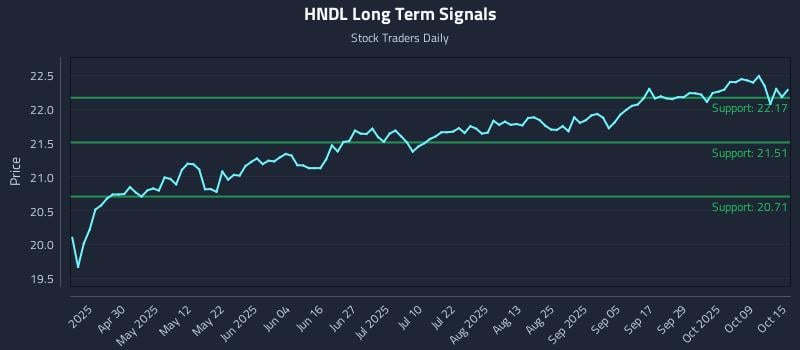 HNDL Long Term Analysis for October 15 2025 HNDL Long Term Analysis for October 15 2025