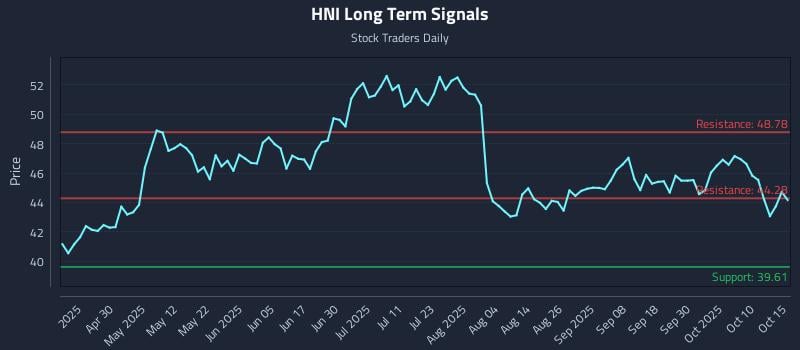 HNI Long Term Analysis for October 15 2025 HNI Long Term Analysis for October 15 2025