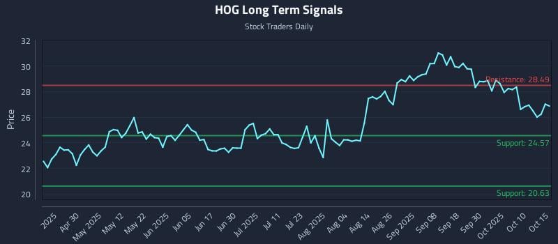 HOG Long Term Analysis for October 15 2025 HOG Long Term Analysis for October 15 2025