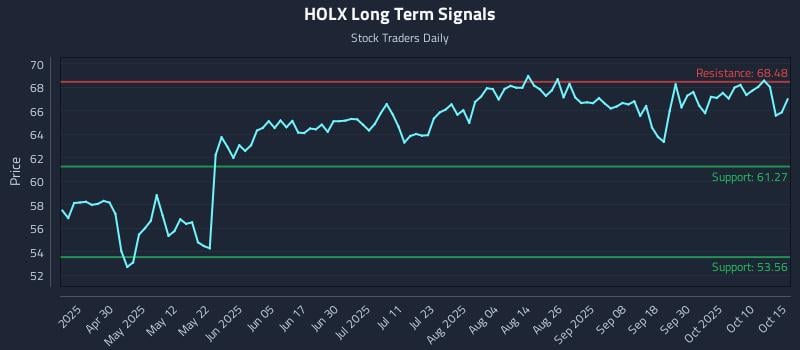 HOLX Long Term Analysis for October 15 2025 HOLX Long Term Analysis for October 15 2025