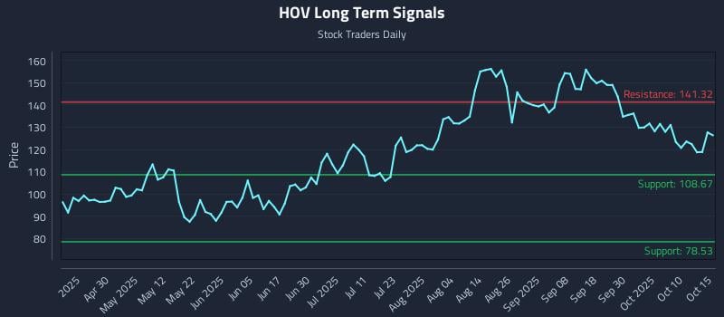 HOV Long Term Analysis for October 15 2025 HOV Long Term Analysis for October 15 2025