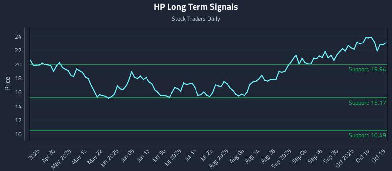 HP Long Term Analysis for October 15 2025 HP Long Term Analysis for October 15 2025