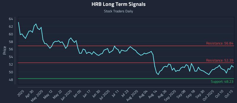 HRB Long Term Analysis for October 15 2025 HRB Long Term Analysis for October 15 2025