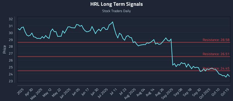 HRL Long Term Analysis for October 15 2025 HRL Long Term Analysis for October 15 2025