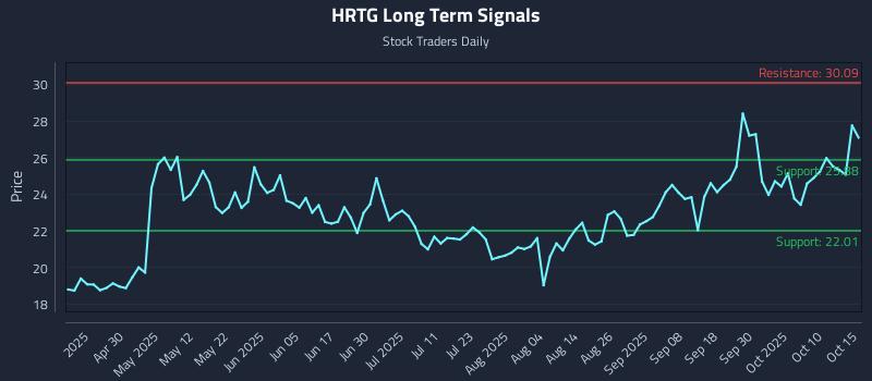 HRTG Long Term Analysis for October 15 2025 HRTG Long Term Analysis for October 15 2025