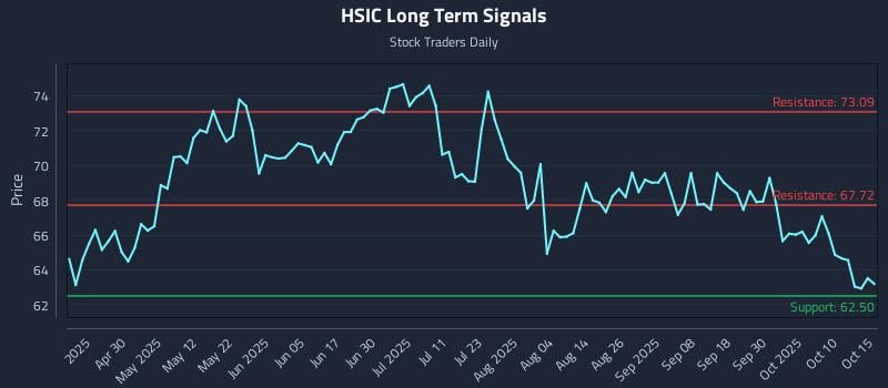 HSIC Long Term Analysis for October 15 2025 HSIC Long Term Analysis for October 15 2025