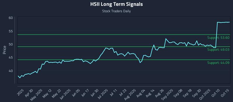 HSII Long Term Analysis for October 15 2025 HSII Long Term Analysis for October 15 2025