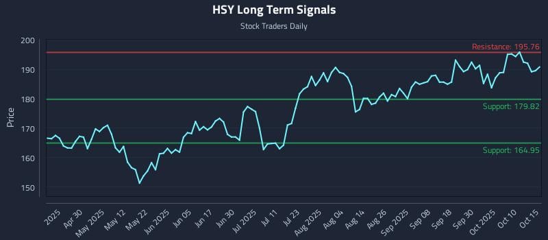 HSY Long Term Analysis for October 15 2025 HSY Long Term Analysis for October 15 2025