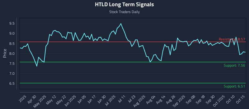 HTLD Long Term Analysis for October 15 2025 HTLD Long Term Analysis for October 15 2025