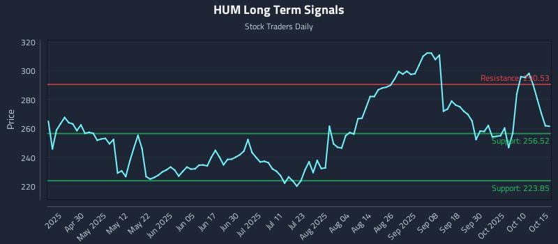 HUM Long Term Analysis for October 15 2025 HUM Long Term Analysis for October 15 2025