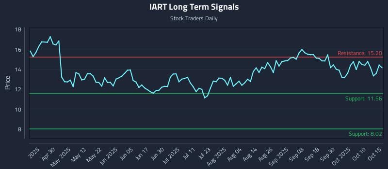 IART Long Term Analysis for October 15 2025 IART Long Term Analysis for October 15 2025
