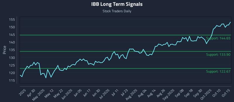 IBB Long Term Analysis for October 15 2025 IBB Long Term Analysis for October 15 2025