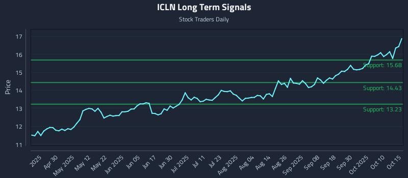 ICLN Long Term Analysis for October 15 2025 ICLN Long Term Analysis for October 15 2025