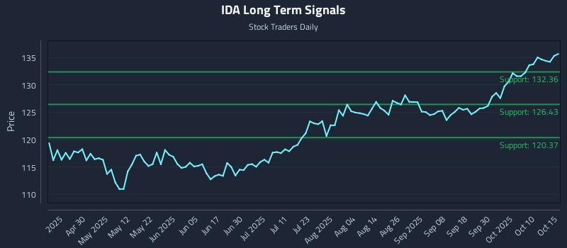 IDA Long Term Analysis for October 15 2025 IDA Long Term Analysis for October 15 2025