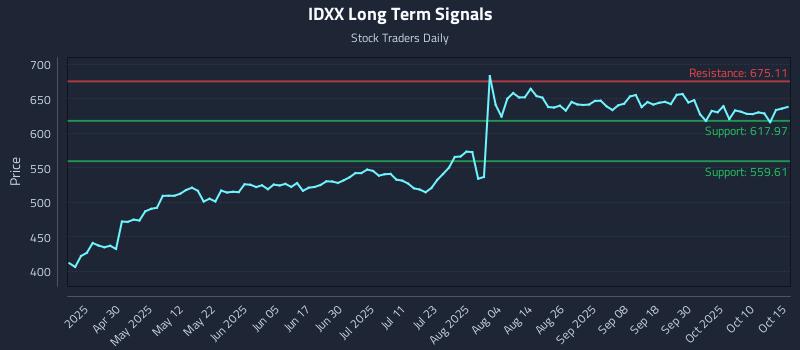 IDXX Long Term Analysis for October 15 2025 IDXX Long Term Analysis for October 15 2025