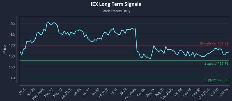 IEX Long Term Analysis for October 15 2025