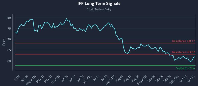 IFF Long Term Analysis for October 15 2025 IFF Long Term Analysis for October 15 2025