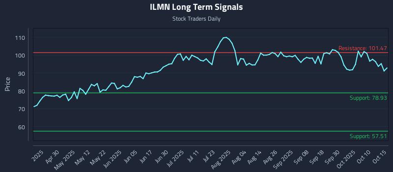 ILMN Long Term Analysis for October 15 2025
