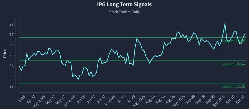IPG Long Term Analysis for October 15 2025 IPG Long Term Analysis for October 15 2025