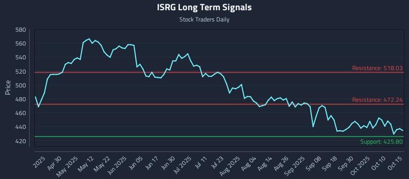 ISRG Long Term Analysis for October 15 2025 ISRG Long Term Analysis for October 15 2025