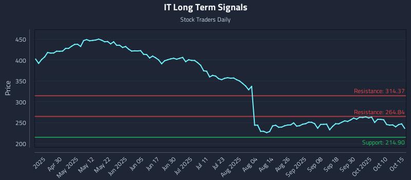 IT Long Term Analysis for October 15 2025