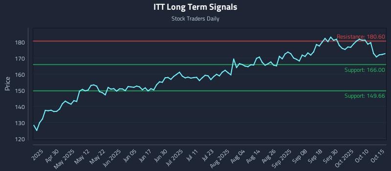 ITT Long Term Analysis for October 15 2025 ITT Long Term Analysis for October 15 2025